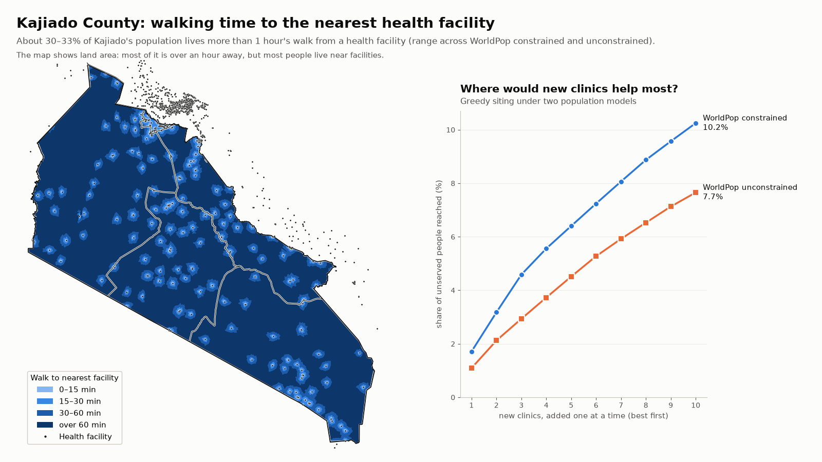 Map of Kajiado County, Kenya, showing walking time to the nearest health facility in four bands, with most of the land more than an hour away, beside a line chart of the share of unserved people reached as one to ten new clinics are added under two population models